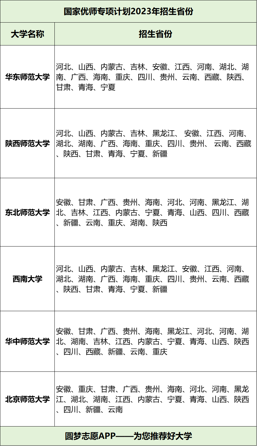 国家优师专项计划：报考利弊/招生大学/招生专业/就业前景(图4)