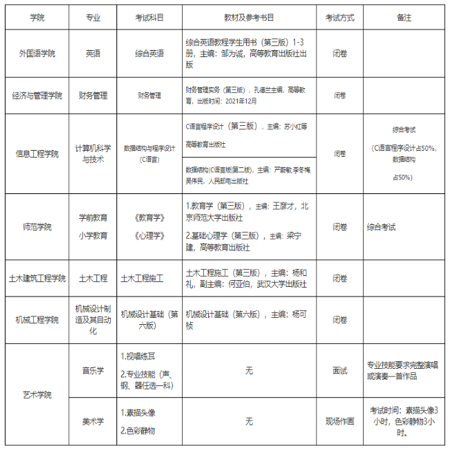 贵州工程应用技术学院考试科目