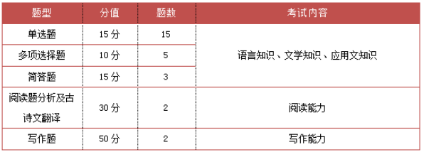 重庆专升本语文考试题型及内容