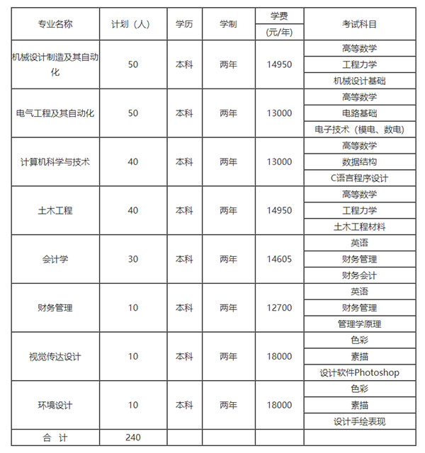 2021湖南工业大学科技学院专升本学费是多少？