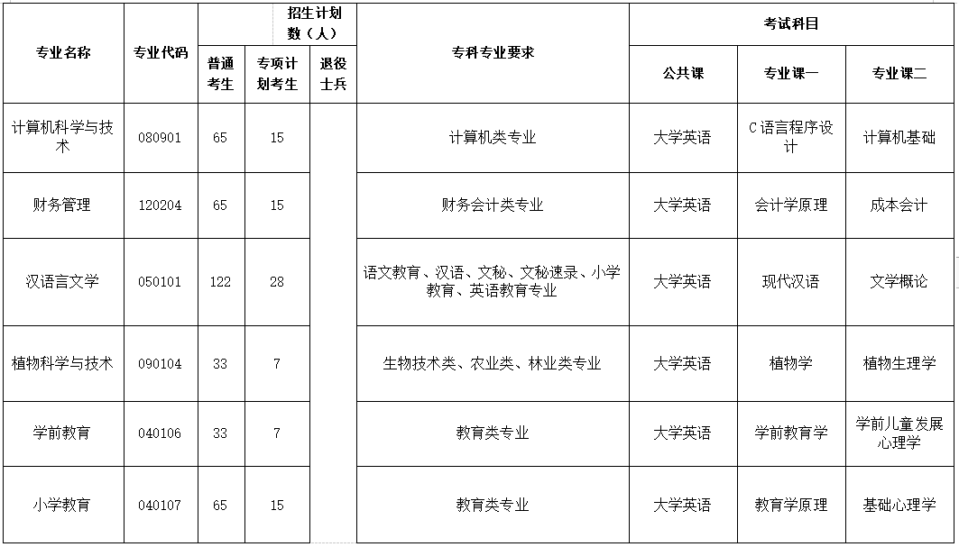 2023年荆楚理工学院专升本考试科目(图2)