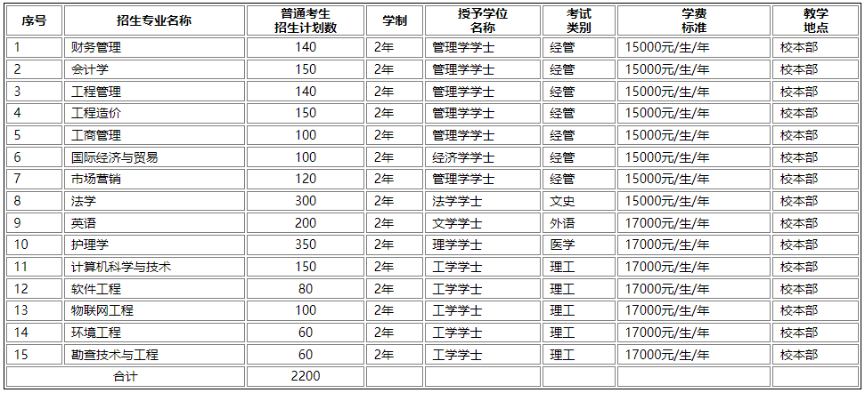 河北地质大学华信学院2023年普通专升本招生章程发布!(包含招生计划)(图1)