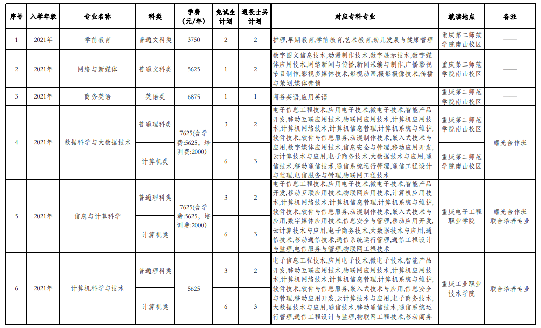 2023年重庆第二师范学院专升本免试招生章程发布！