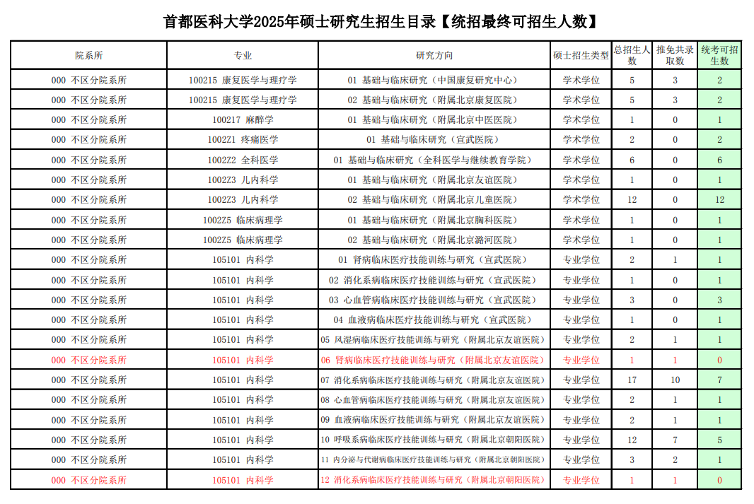 2025首都医科大学研究生招生专业目录及考试科目