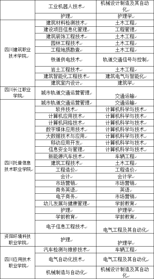 2023年西南交通大学希望学院专升本招生简章(图6)