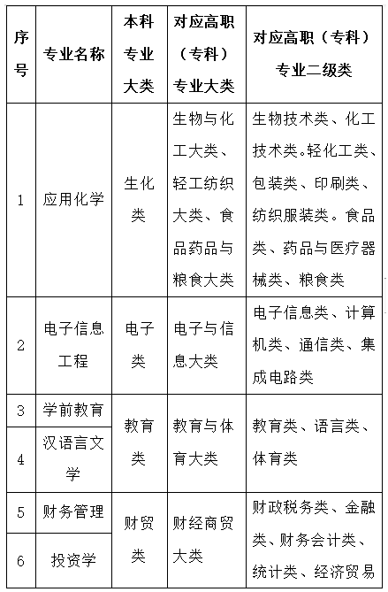 2023年兰州文理学院专升本招生简章发布！(图2)