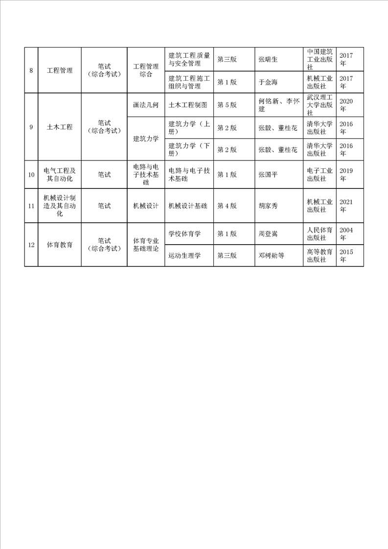 贵州师范大学2023年专升本专业课考试科目及参考书目(图2)