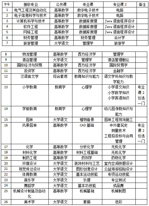 2020年怀化学院专升本招生专业及考试科目