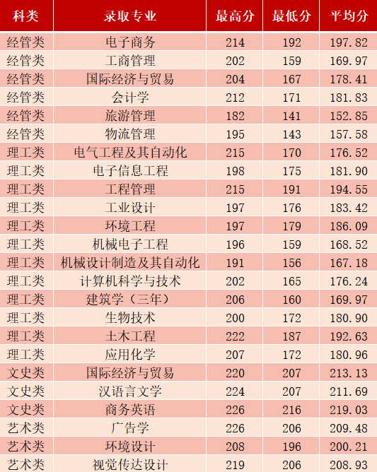 2023年宁波大学科学技术学院专升本招生简章(图5)