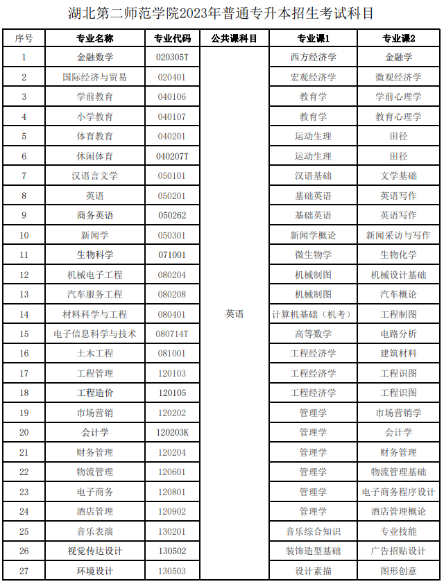 2023年湖北第二师范学院专升本招生考试科目(图1)