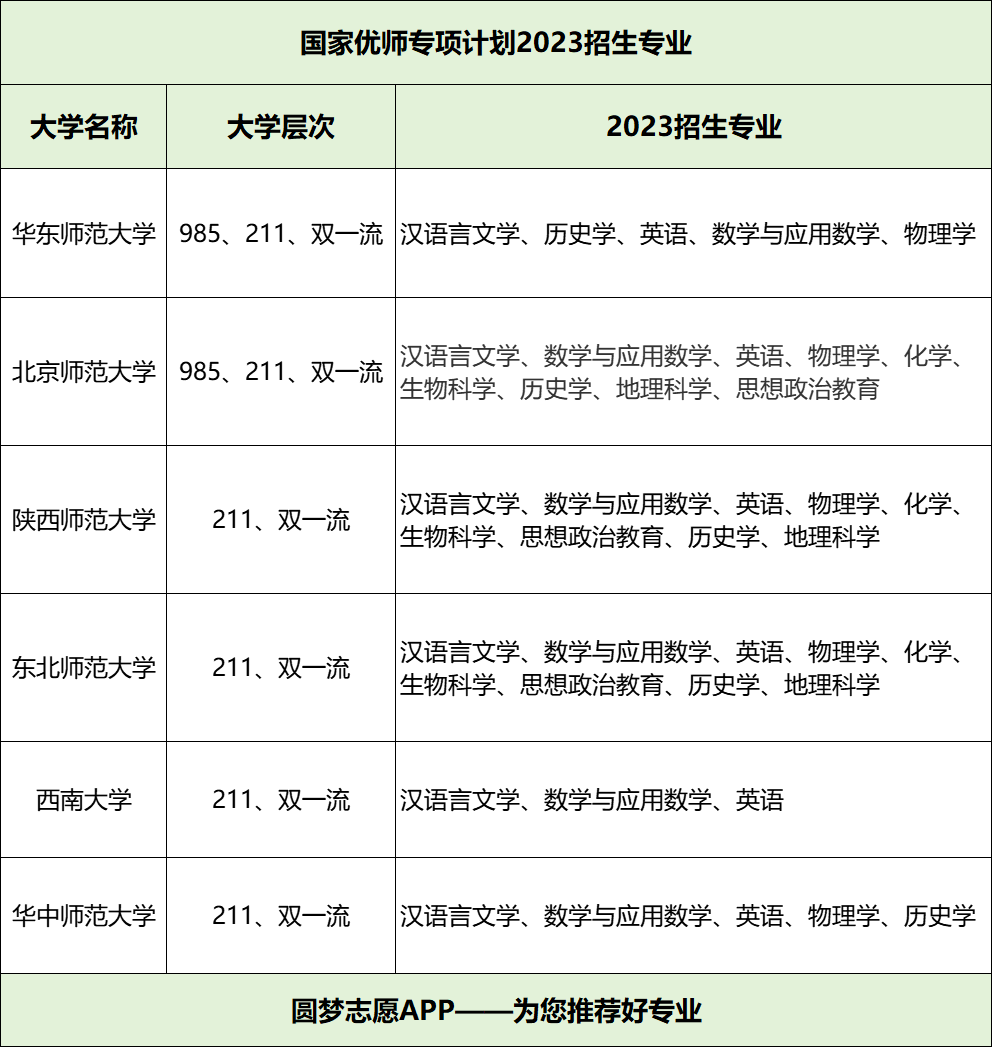 国家优师专项计划：报考利弊/招生大学/招生专业/就业前景(图5)