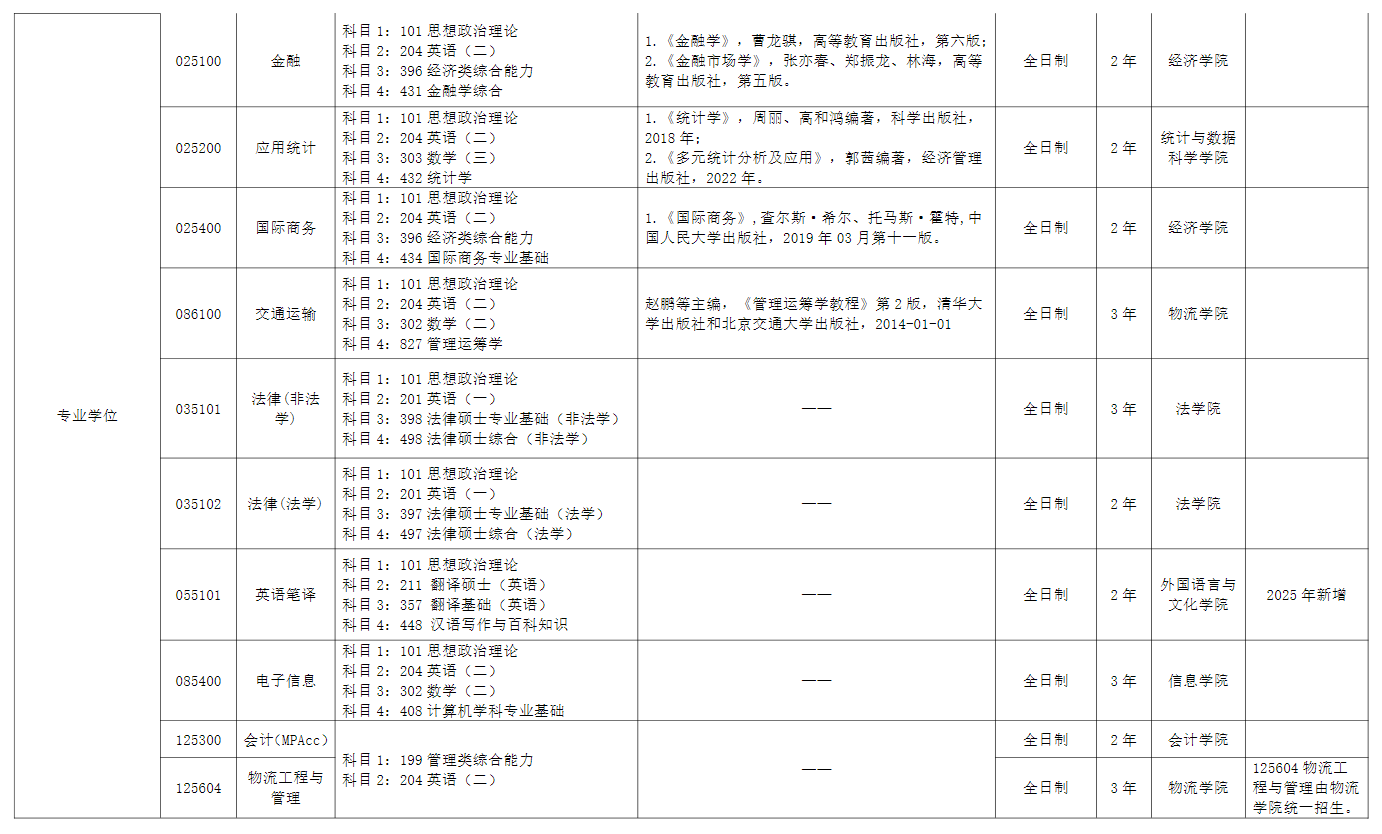 2025北京物资学院研究生招生专业目录及考试科目