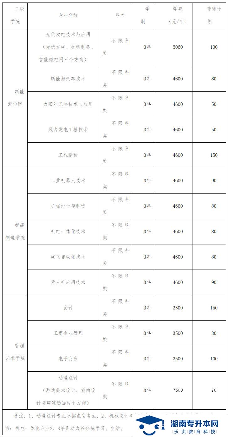 2021年湖南理工职业技术学院单招章程(图1)