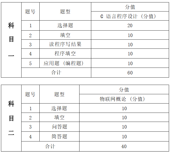   2022年湖南信息学院专升本物联网工程专业《C程序设计+物联网概论》考试大纲(图2)