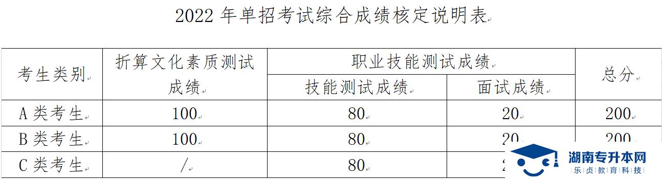 湖南三一工业职业技术学院2022年单独招生章程