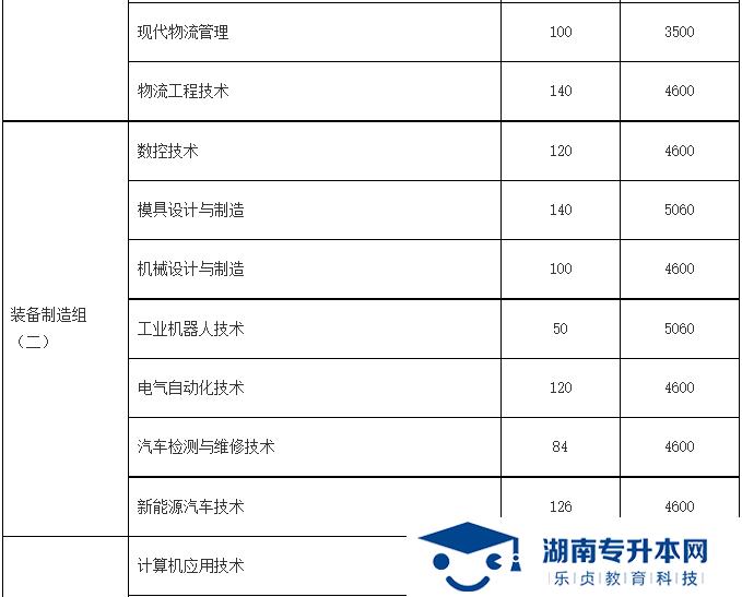 湖南财经工业职业技术学院2022年单招章程   