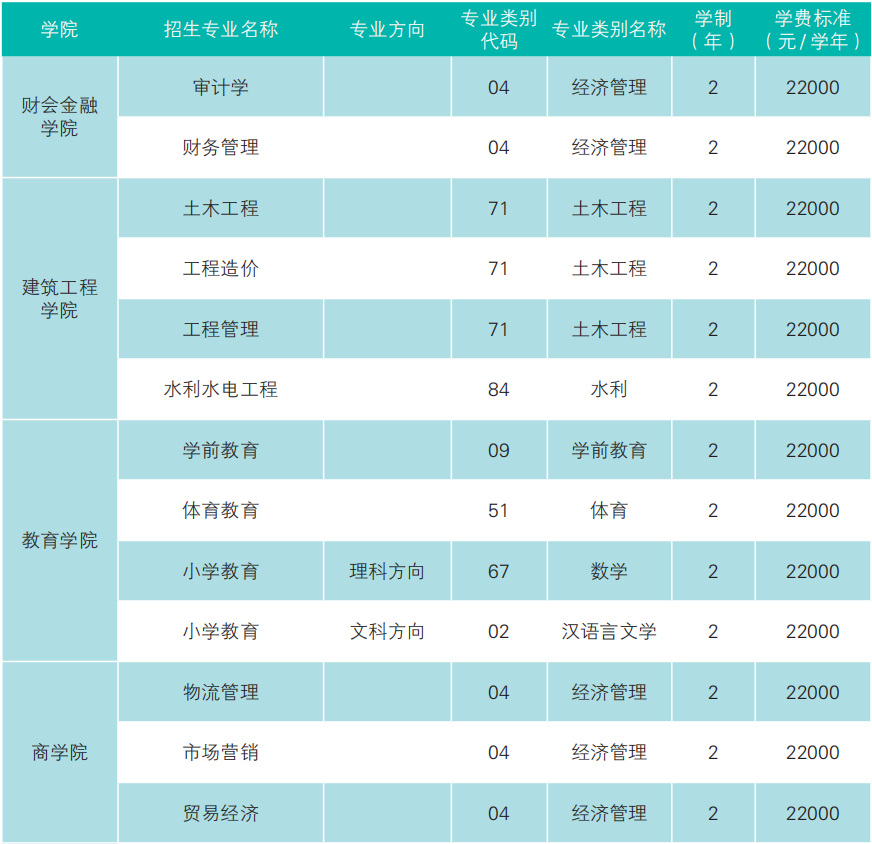 2023年云南经济管理学院专升本招生简章发布(图10)