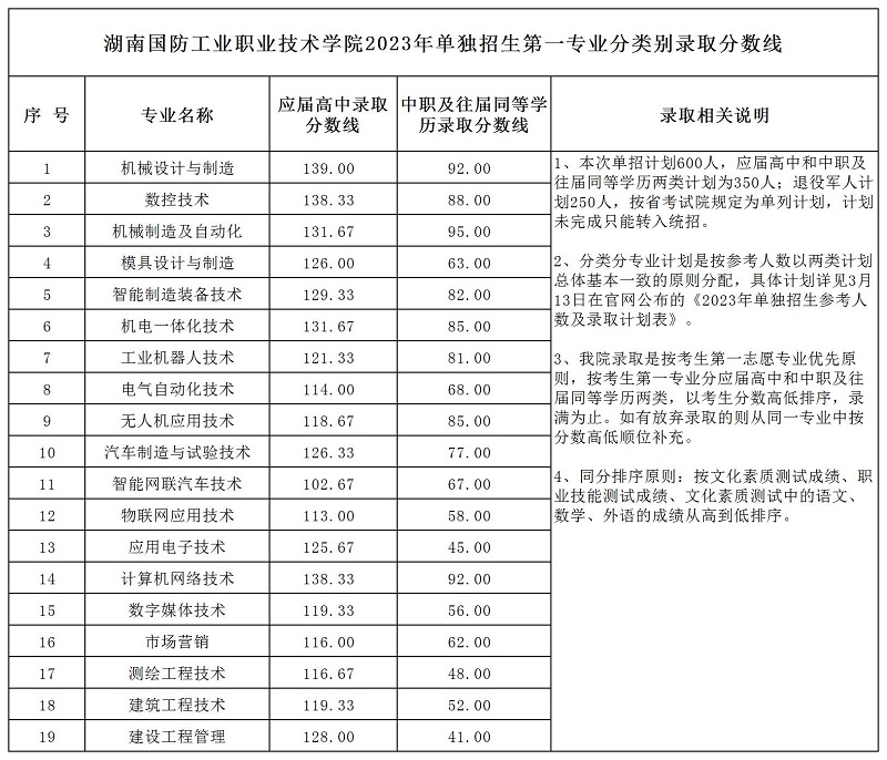 2023年单独招生第一专业分类别录取分数线