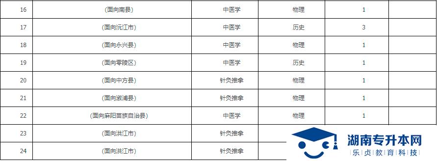 2021年湖南中医药高等专科学校专科提前批征集志愿报考指南(图2)