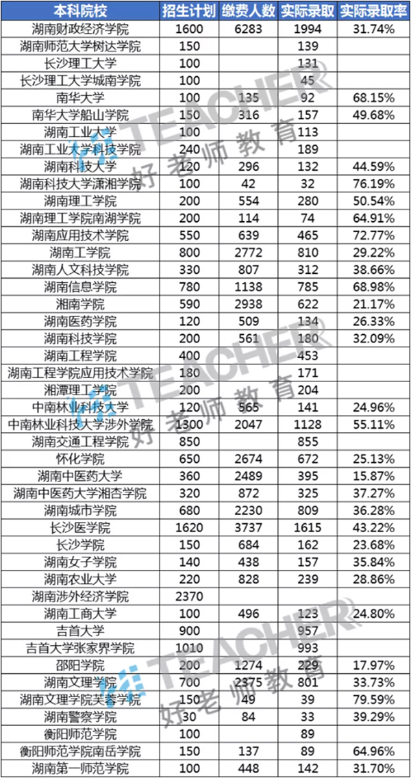 湖南专升本难吗？专升本分数低有可以选择的院校吗？(图2)