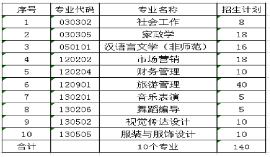 2021年湖南女子学院专升本招生计划