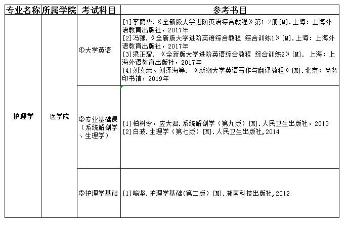 2021吉首大学张家界学院专升本护理学考试科目