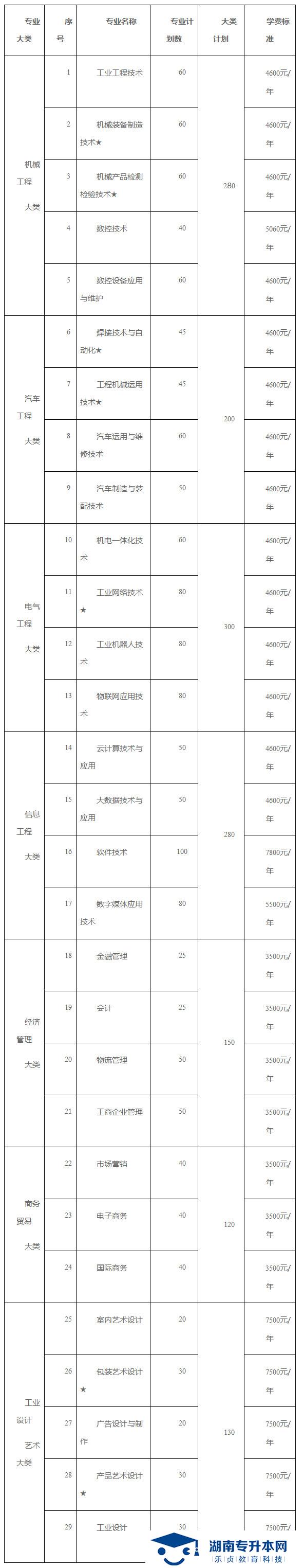 2021年湖南工业职业技术学院单独招生简章(图1)