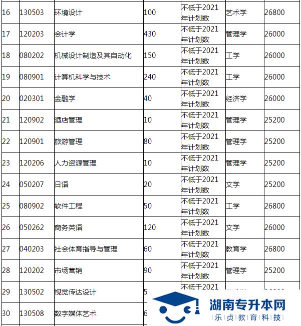 湖南涉外经济学院2022年专升本招生简章