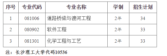 2021年湖南专升本长沙理工大学招生计划