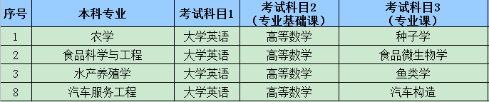 湖南文理学院2020年专升本考试科目