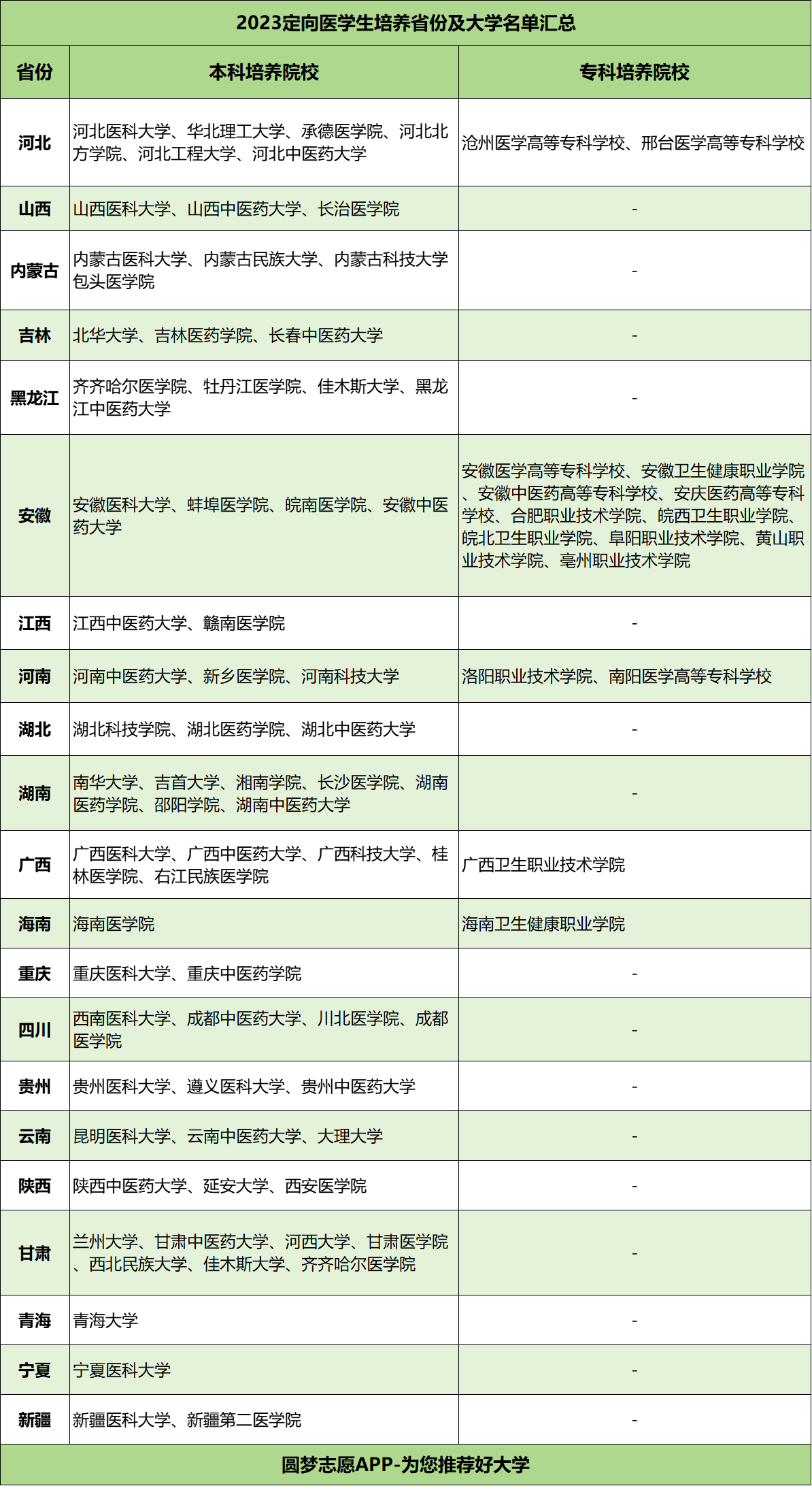 定向医学生：报考条件/优势劣势/招生大学和专业/就业前景(图1)