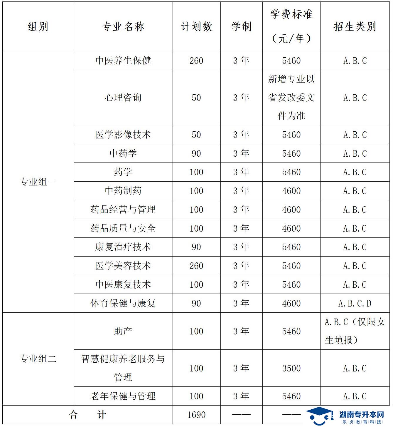 湖南中医药高等专科学校2022年单独招生章程