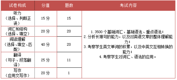 重庆专升本英语考试题型及内容