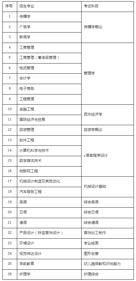 上海建桥学院专升本考试科目