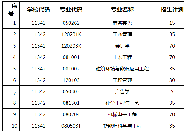 湖南工程学院2021年分专业“专升本”招生计划