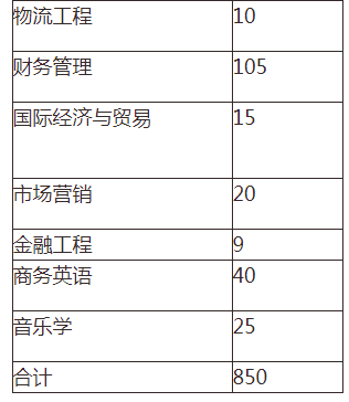 2021年湖南交通工程学院专升本招生计划