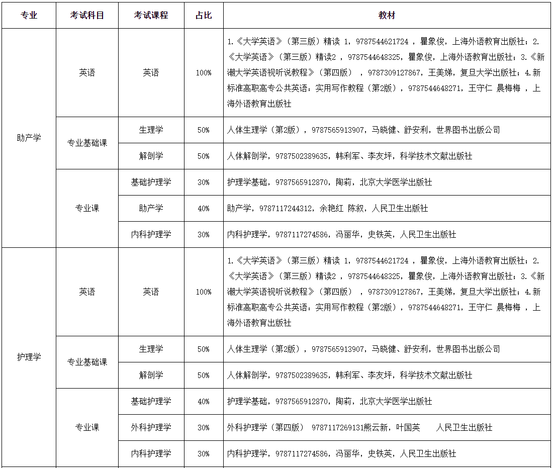 2022年湖南医药学院专升本考试科目及使用教材指南