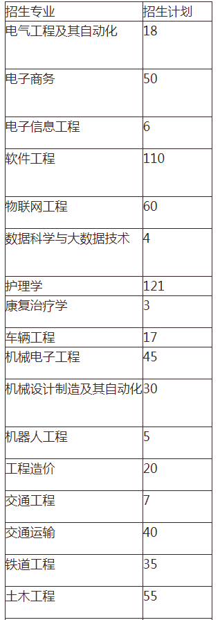 2021年湖南交通工程学院专升本招生计划