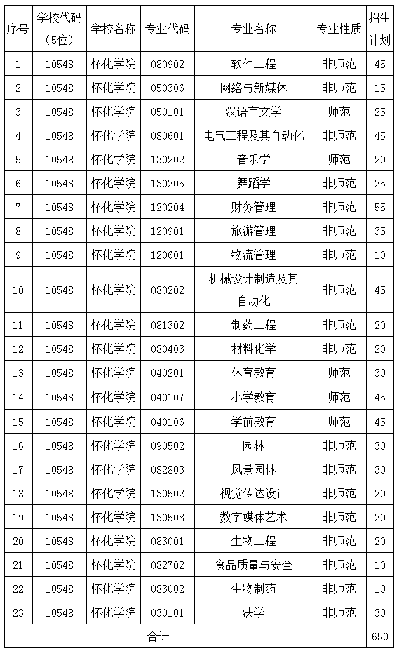 2021年湖南专升本怀化学院招生计划