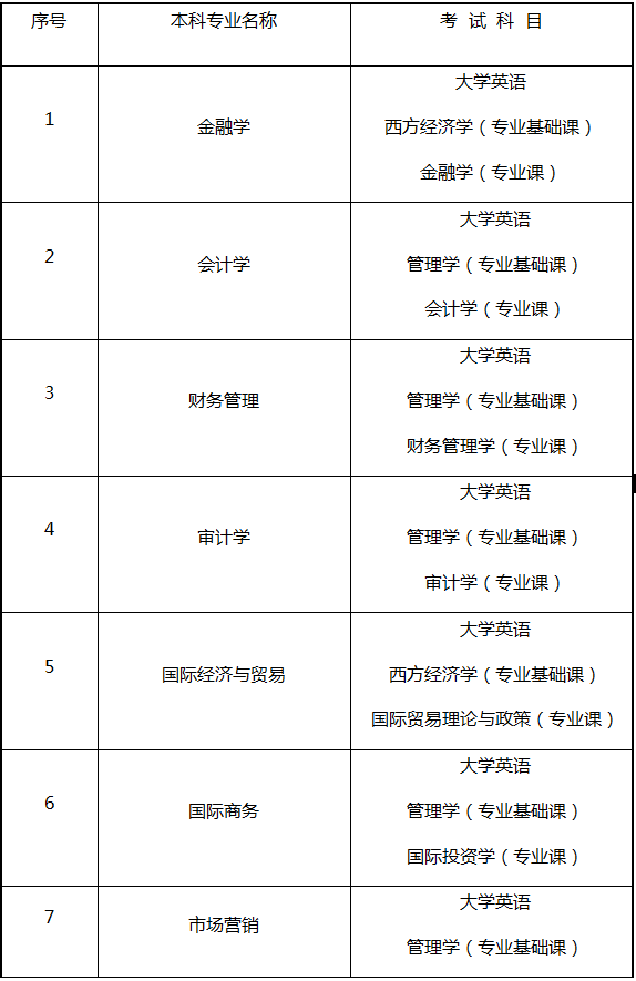 湖南专升本考试科目