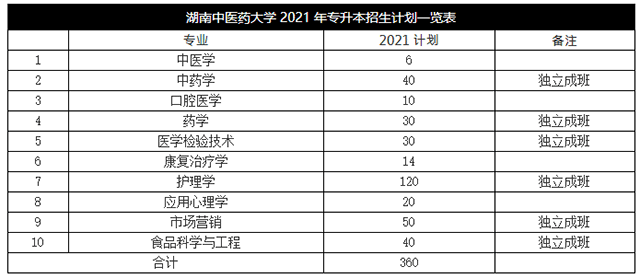 2021年湖南中医药大学专升本招生计划(图1)