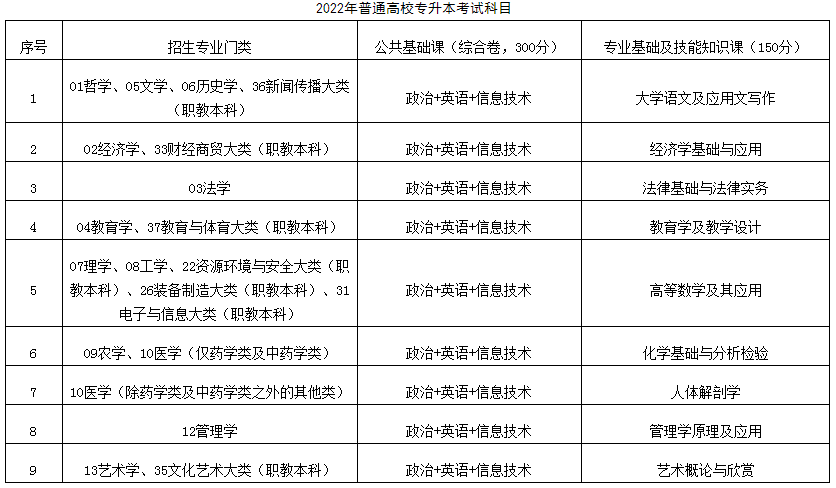 2022年江西专升本考试科目