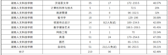 2020年湖南人文科技学院专升本各专业录取率