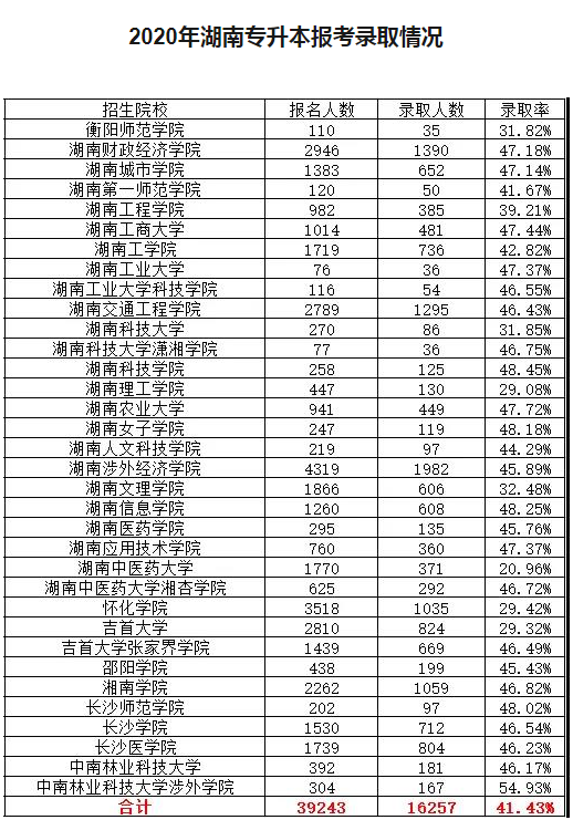 湖南专升本,专升本招生计划,专升本招生院校,专升本录取人数