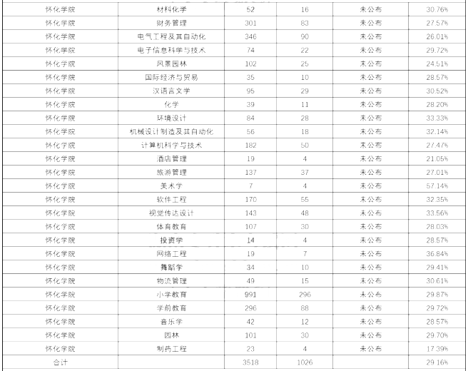 2020年怀化学院专升本各专业录取率