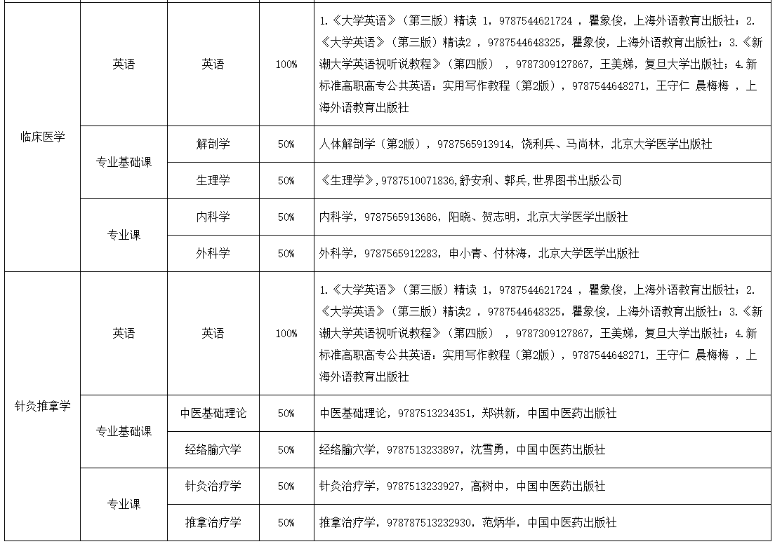 2022年湖南医药学院专升本考试科目及使用教材指南