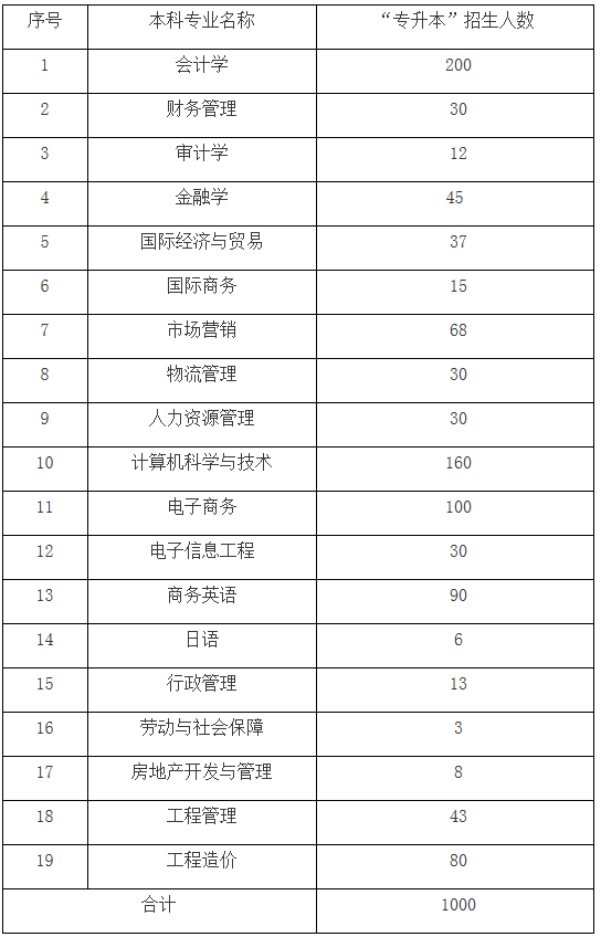 湖南专升本招生计划