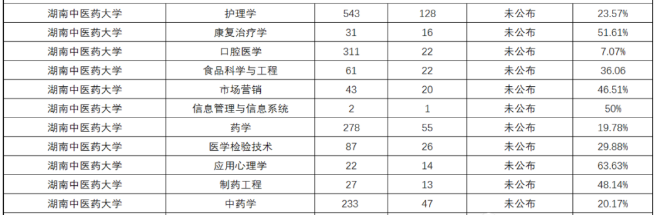 2020年湖南中医药大学专升本录取率