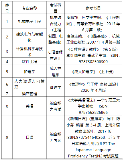 上海杉达学院专升本考试科目