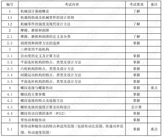 考试内容和考试要求